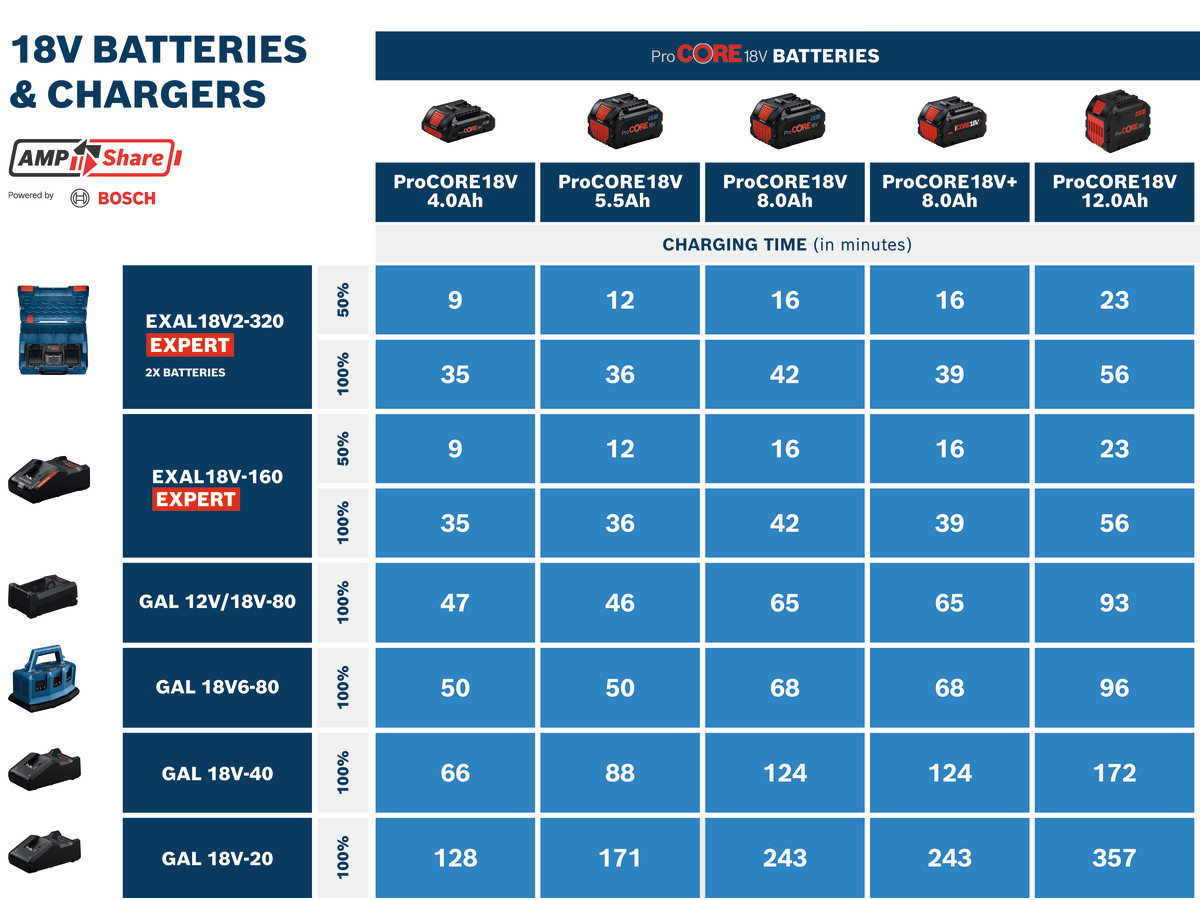Chargeur rapide EXPERT EXAL18V-160 + 3x batterie EXBA18V-80 BOSCH