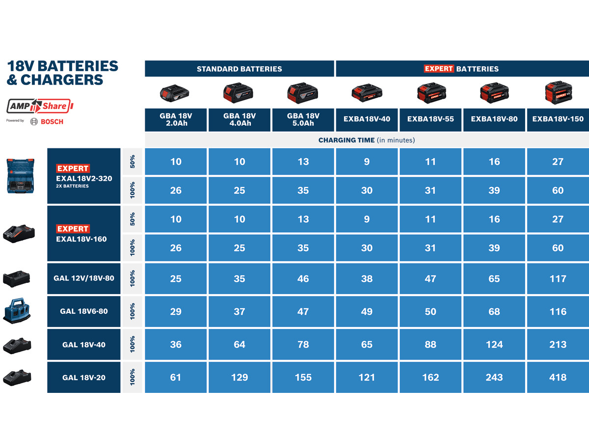 Chargeur rapide EXPERT EXAL18V-160 + 3x batterie EXBA18V-80 BOSCH